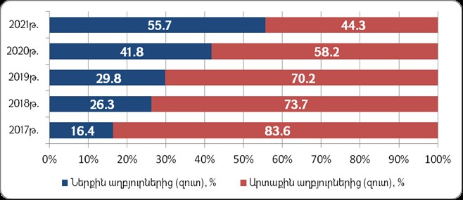 Ներքին և արտաքին փոխառու զուտ միջոցների հաշվին դեֆիցիտի ֆինանսավորման կառուցվածքը 2017-2021 թթ.